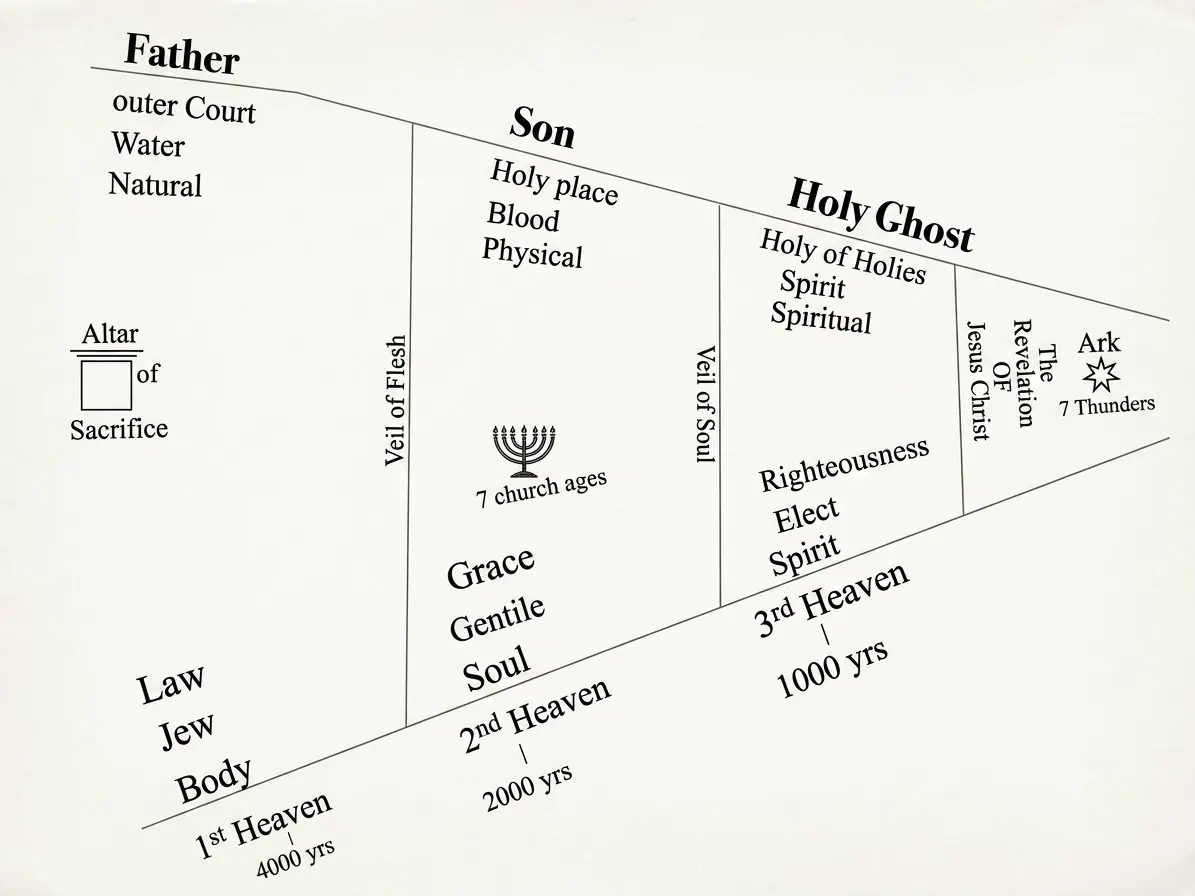 Teaching chart of Father, Son, and Holy Ghost and the three heavens