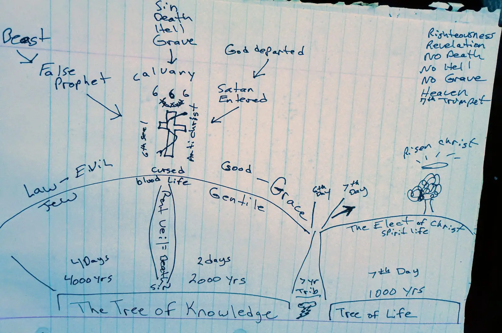 Ministry teaching chart 13