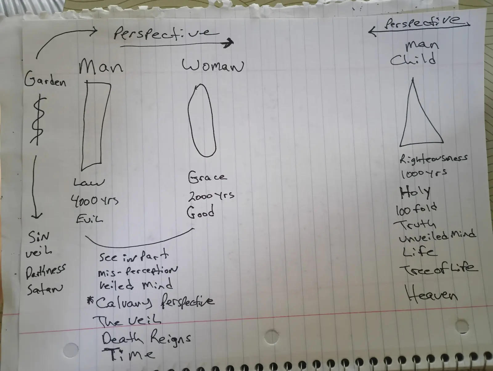 Ministry teaching chart 14