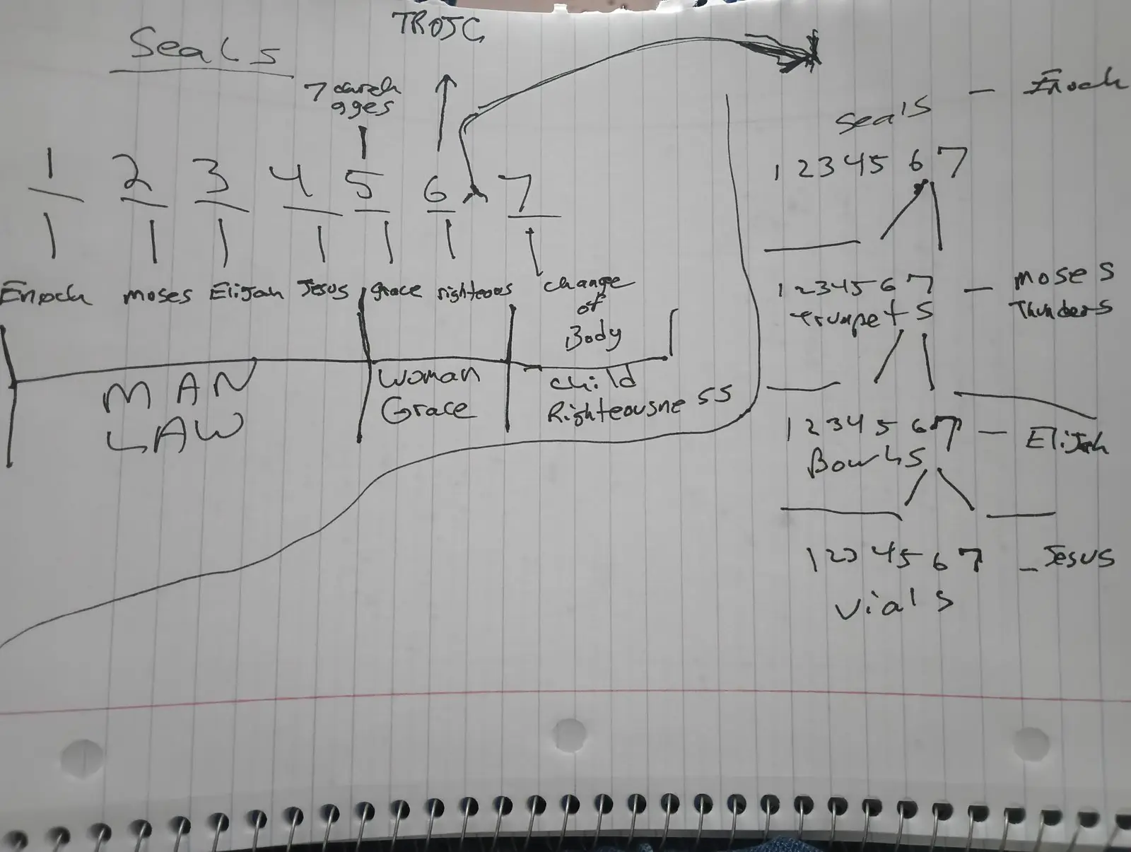 Ministry teaching chart 29