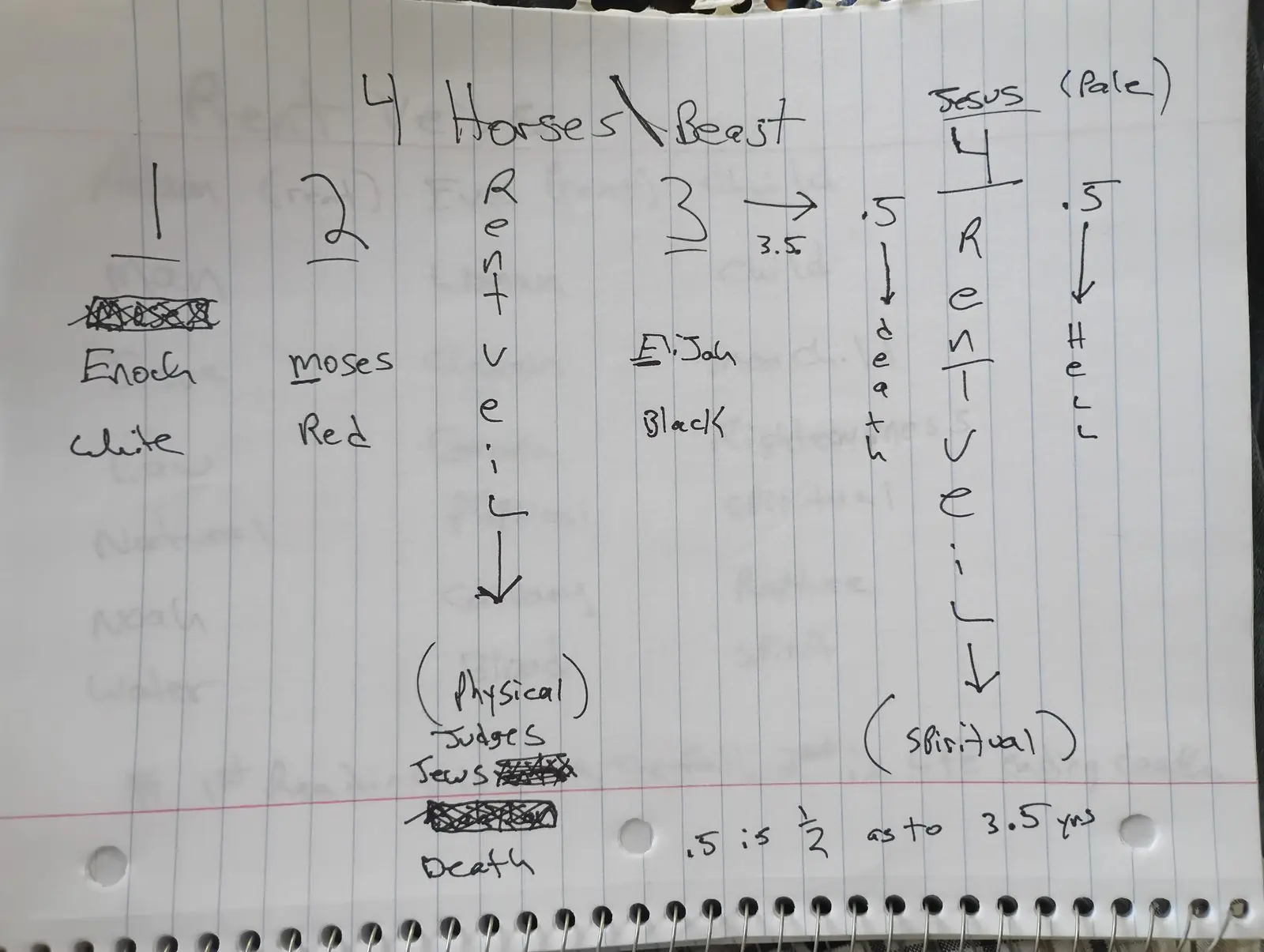 Ministry teaching chart 31