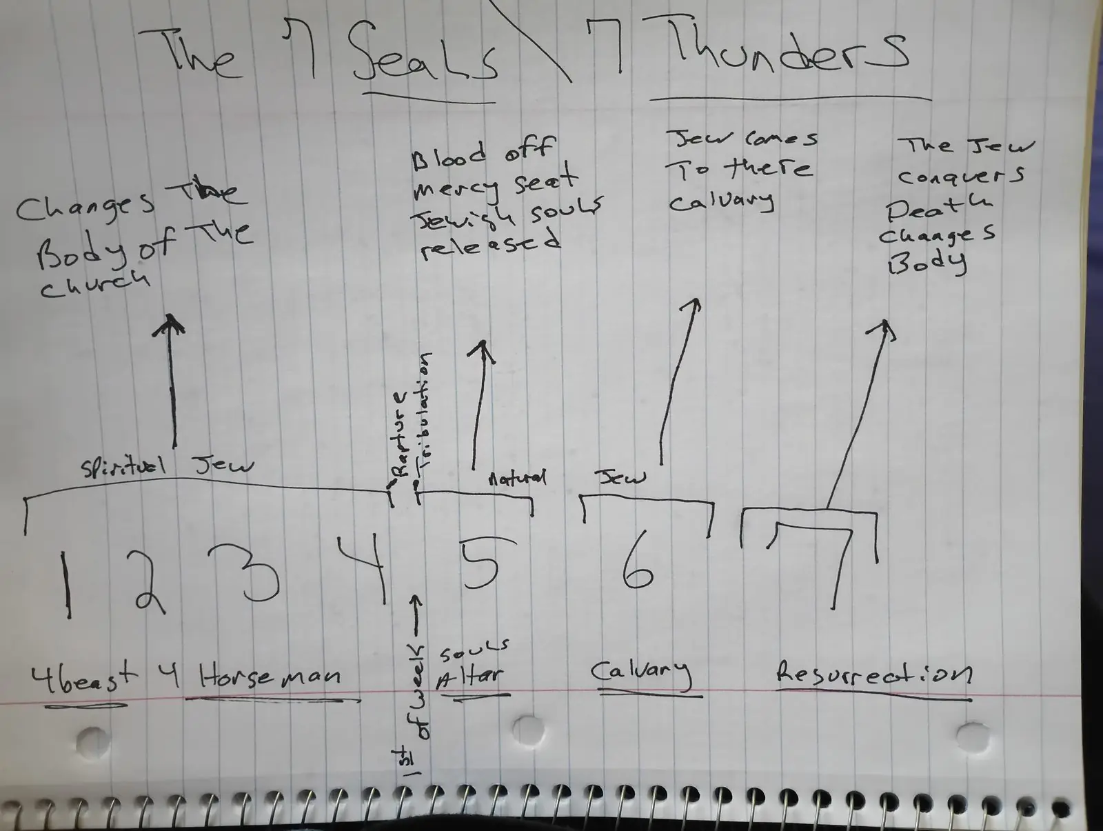 Ministry teaching chart 32