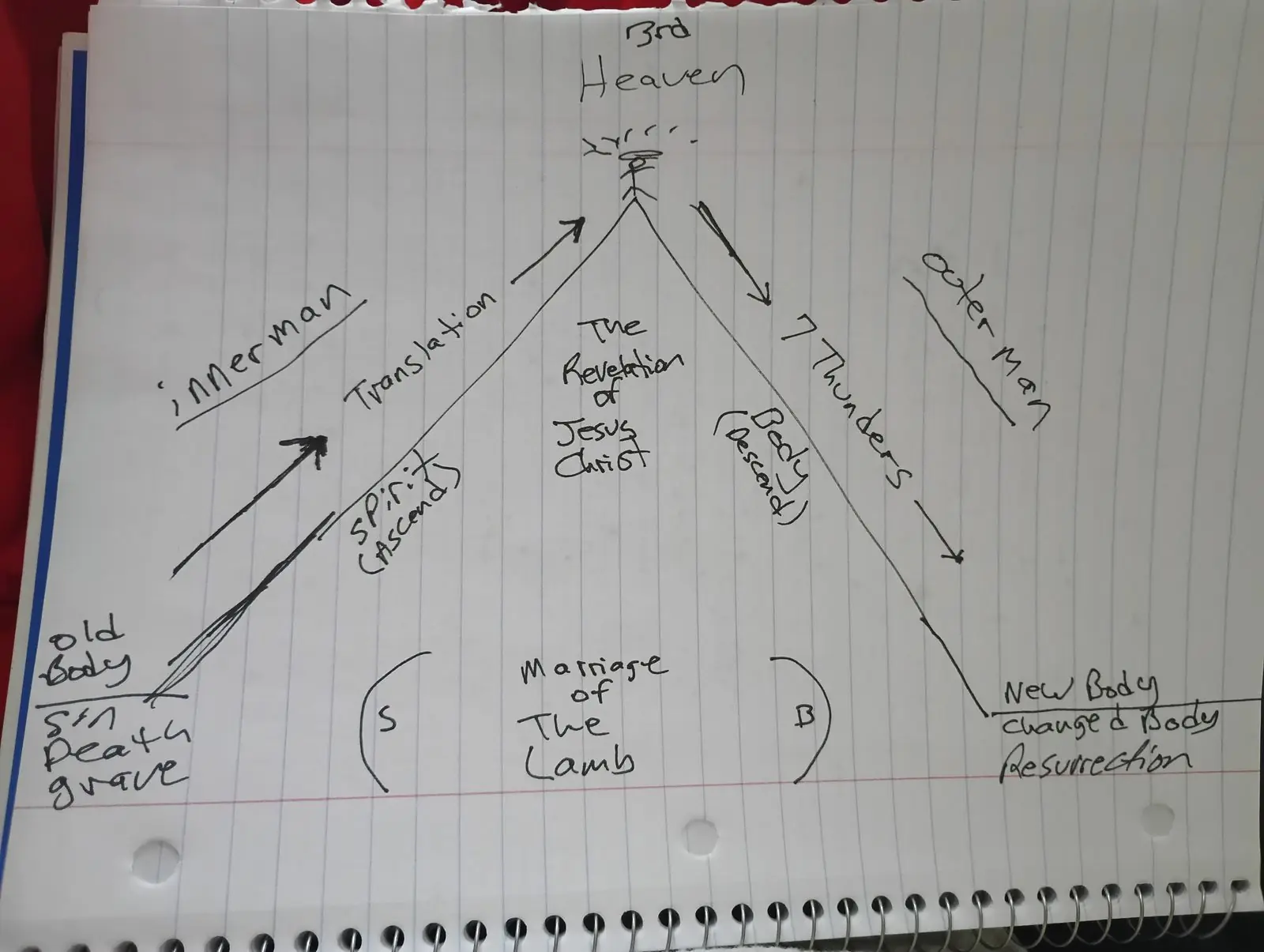 Ministry teaching chart 37