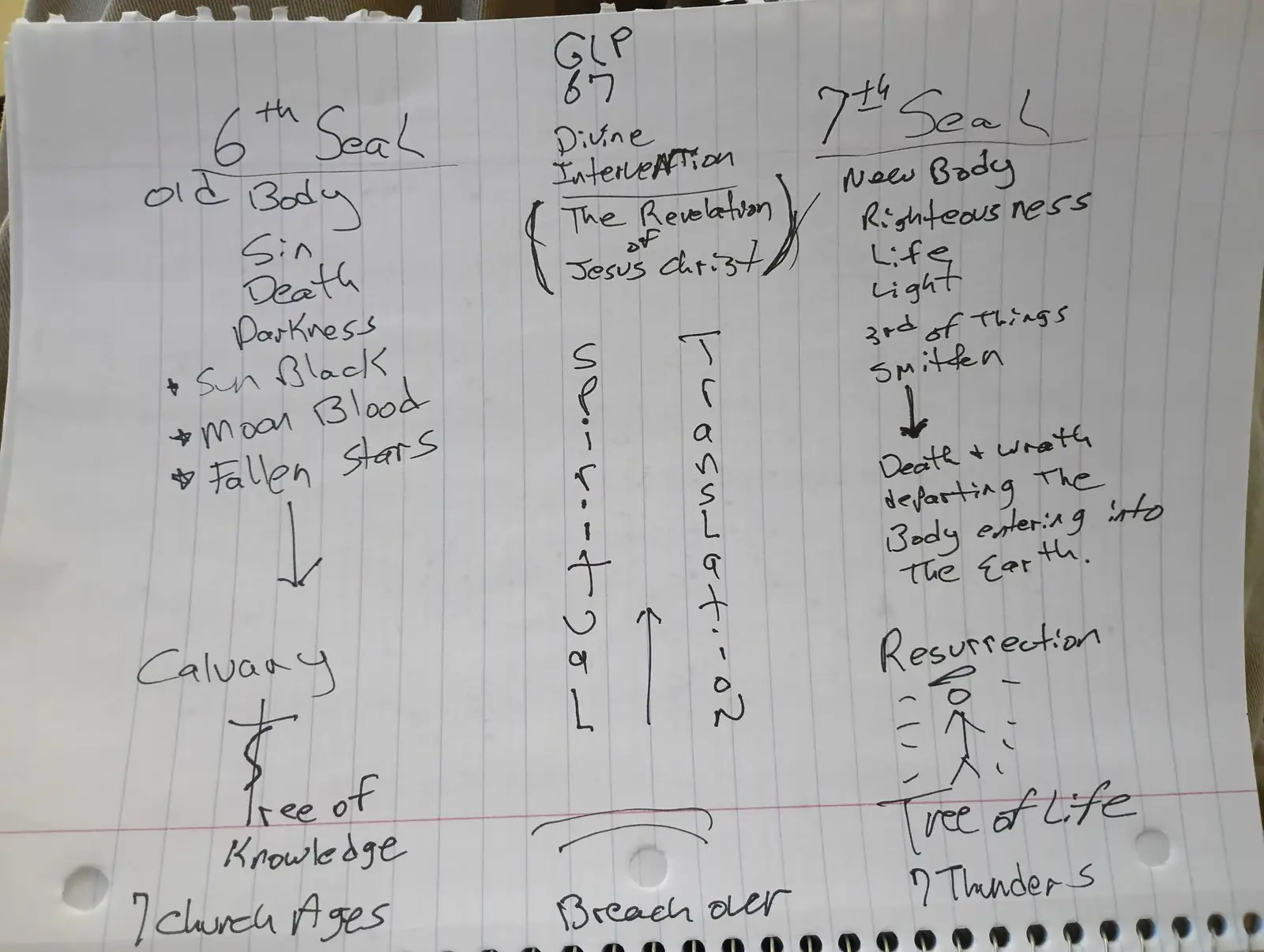 Ministry teaching chart 40