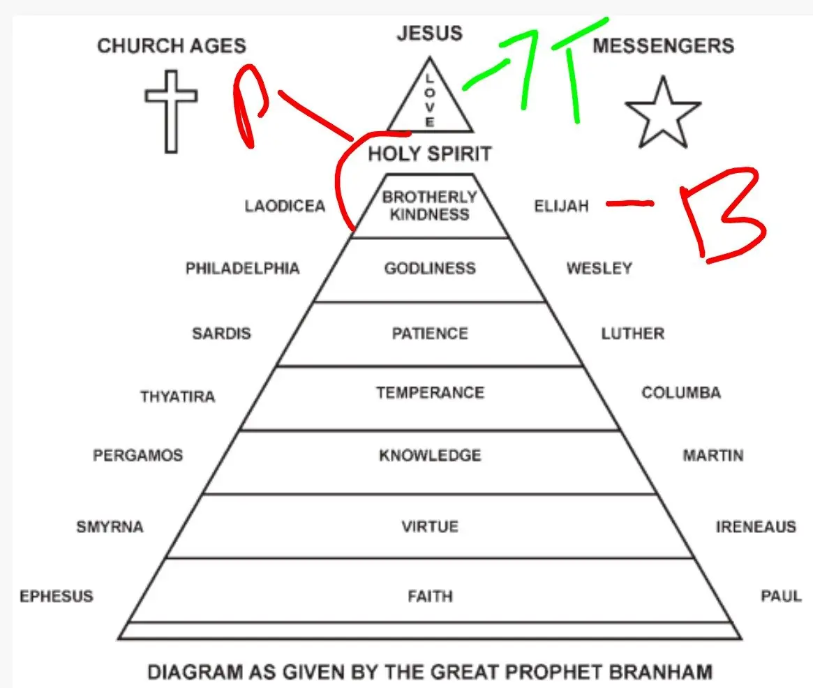 Ministry teaching chart 69